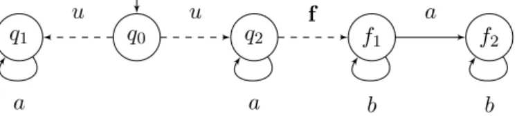 Figure 2.5: Detecting correctness for longer and longer prefixes of correct runs.