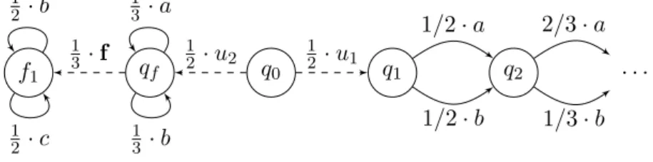 Figure 3.5: An infinite FApLTS which does not accept any FA-diagnoser.