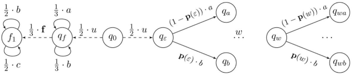 Figure 3.19: Another family of pLTS whose underlying LTS has no appropriate charac- charac-terisation of FA-diagnosability.