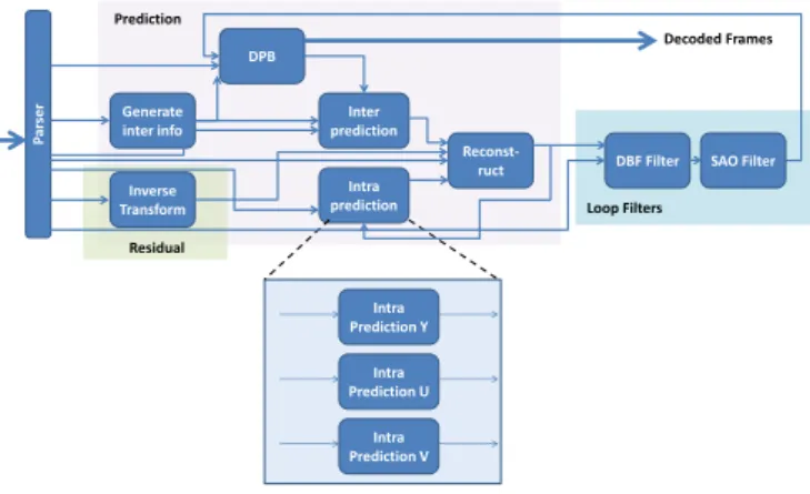 Fig. 6: Actors workload of Post YUV split