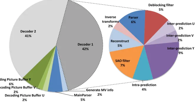 Fig. 8: Average load distribution in 3 dataflow HEVC implementations: Kimono, Low Delay, all QP values.