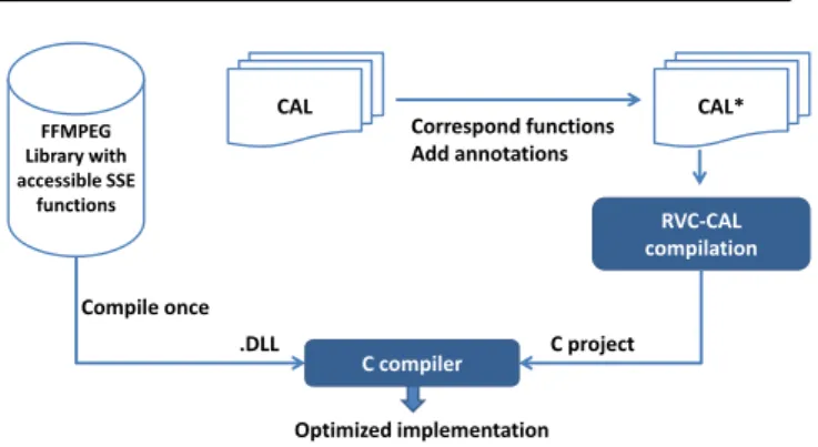 Fig. 9: Conception flow of the SIMD linked implemen- implemen-tation shows a compilation of a RVC-CAL code with annotations linked with a DLL library generated from the compilation of FFMPEG.