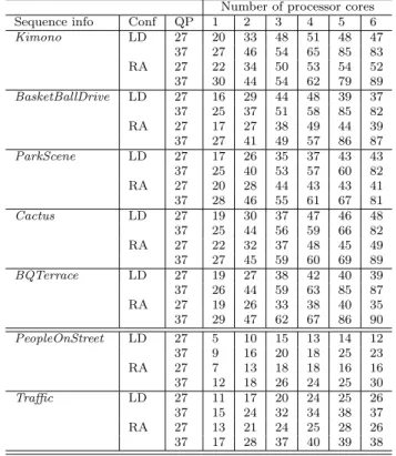 Table 2: Decoding framerate of the YUV design on multi-core processor (in FPS)