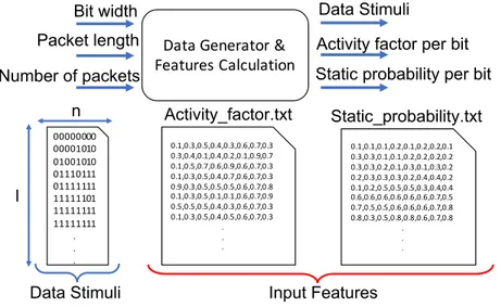 Fig. 5. Generation of the Input Dataset for Models Characterization.