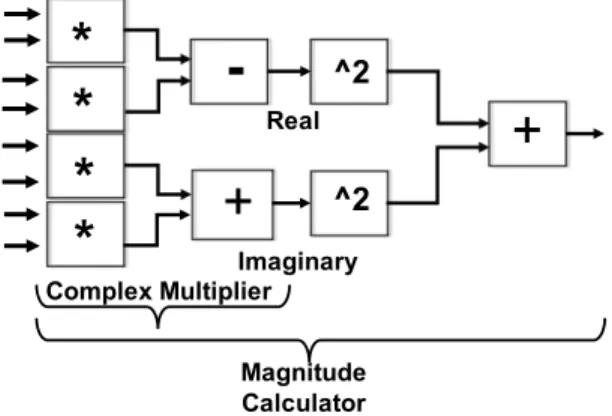 Fig. 10. Complex multiplier and magnitude square calculator