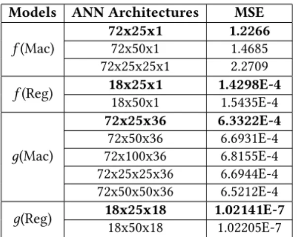 Table 1. Accuracy studies versus neural networks architectures.