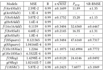Table 2. Modeling results for each component model (Values of √