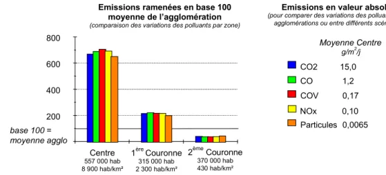 Figure 1 : Taux d'émissions au m² dans les différentes zones concentriques de l’agglomération 