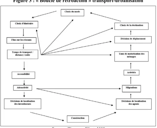 Figure 3 : « Boucle de rétroaction » transport-urbanisation  