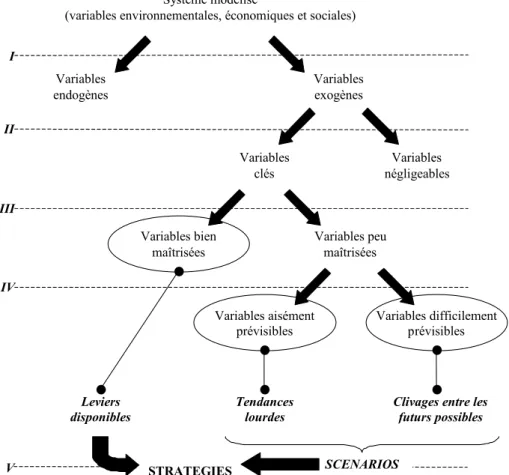 Figure 4 : Processus de sélection des variables pour la construction de scénarios prospectifs 