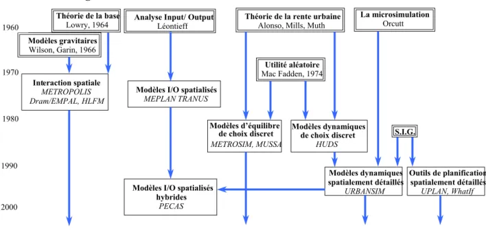 Figure 8 : évolutions des théories et des outils des modèles LUTI 