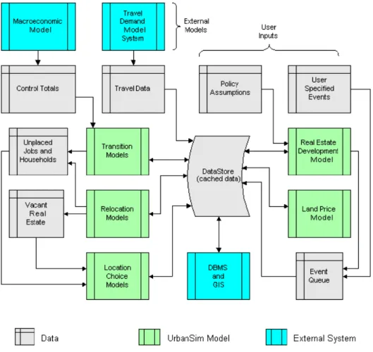 Figure 10 : La structure du modèle URBANSIM