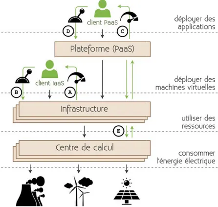 Figure 2: Dans cette thèse, l’utilisateur du cloud est inclus dans les systèmes d’optimisation én- én-ergétique en fournissant à la fois une information liée à l’énergie et un moyen d’action