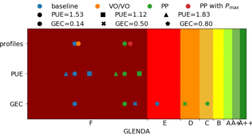 Figure 3.10: The ecolabels are distributed to each scenario according to their monthly average value of GLENDA.
