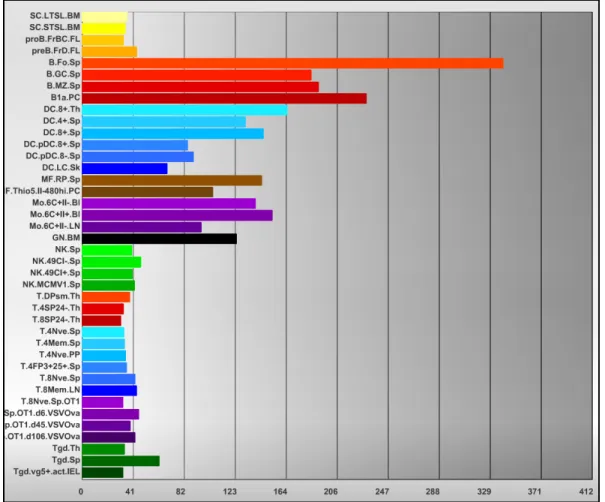 Figure  1.5  Quantification  relative  du  nombre  de  copies  d’ARNm  de  MARCH1  dans  différentes populations cellulaires