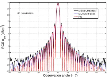 Fig. 8. Smooth plate RCS from 2 to 18 GHz at θ s = 0: comparison of measurements and simulations in near and far fields.