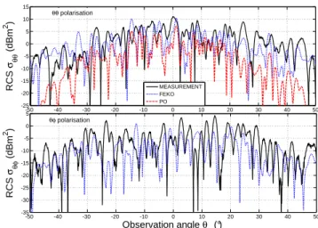 Fig. 11. Rough surface sample 1 RCS in θθ and θφ polarizations, and at 5 GHz. -30 0 30-20-15-10-50510152025 Observation angle θ s  (°)RCSσθθ (dBm2)MEASUREMENTFEKOOP NUM θθ polarisation