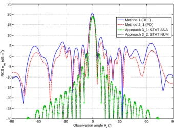 Fig. 1. Bistatic RCS of Sample 1 at 5 GHz, at normal incidence and in θθ (or VV vertical-vertical) polarization, computed from: Method 1 (FEKO MLFMM used as reference), Method 2 1 (numerical PO), Approach 3 1 (analytical statistical) and Approach 3 2 (nume