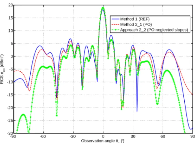 Fig. 3. Monostatic RCS of Sample 3 at 5 GHz and in θθ polarization calculated by: Method 1 (FEKO MLFMM used as reference), Method 2 1 (numerical PO) and Approach 2 2 (“numerical neglected slopes PO”).