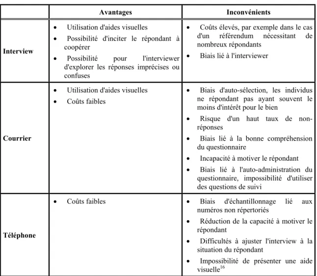 Tableau 4 : Résumé des différents avantages et inconvénients des trois méthodes