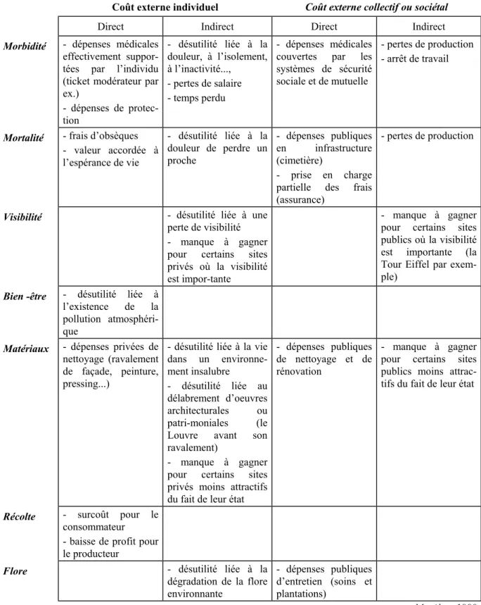 Tableau 7 : Classification des différents dommages de la pollution atmosphérique selon la nature des coûts associés