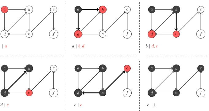 Figure 2.5 – Example of breadth-first search.