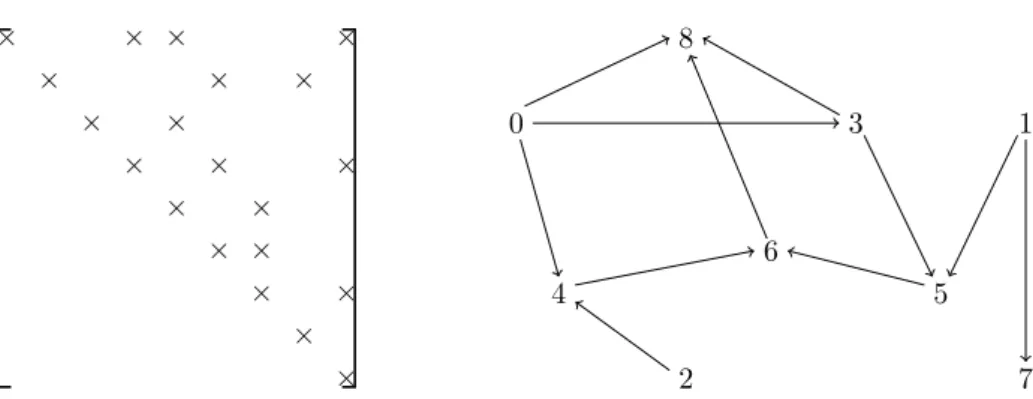 Figure 2.13 – Example of a DAG and its (1, 0, 1)-adjacency matrix.