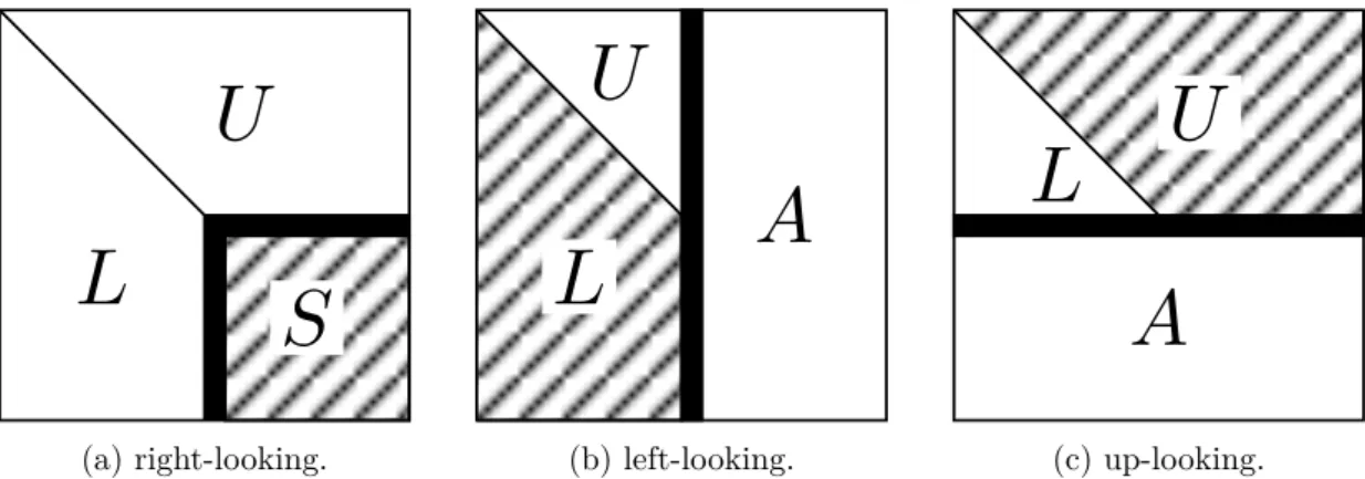 Figure 3.1 – Data access pattern of several PLUQ factorisation algorithms.