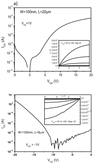 Figure  7.  Transfer  electrical  characteristics  of  N-channel  (a),  P-channel  (b)  top  gate  polycristalline  SiNWS  based  TFTs