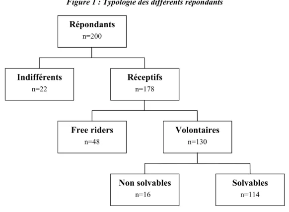 Figure 1 : Typologie des différents répondants Répondants n=200 Free riders n=48 Réceptifsn=178 Solvables n=114Volontairesn=130Non solvablesn=16Indifférentsn=22