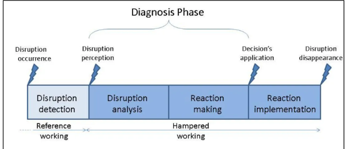 Figure 1   The disruption’s life cycle  From  the  perception  of  the  disruption,  the 