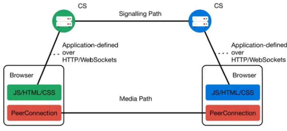 Figure 1.1: WebRTC de- de-ployment with two browser endpoints and two signalling servers [30].