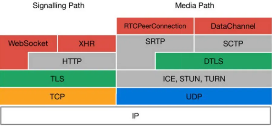 Figure 1.12: WebRTC Proto- Proto-col Stack [51].
