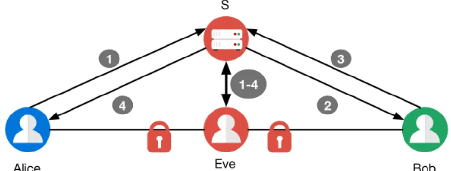 Figure 1.13: WebRTC Man- Man-in-the-Middle attack. The SDP messages are: (1) Alice’s offer relayed to Eve, (2) Eve’s offer impersonating Alice, (3) Bob’s anwser, (4) Eve’s  an-swer.