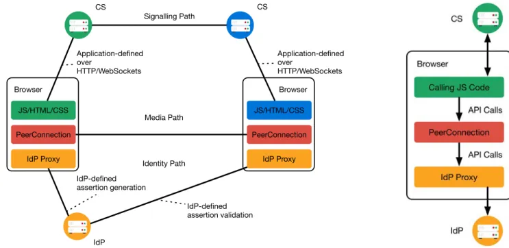Figure 1.14: WebRTC Identity Architecture