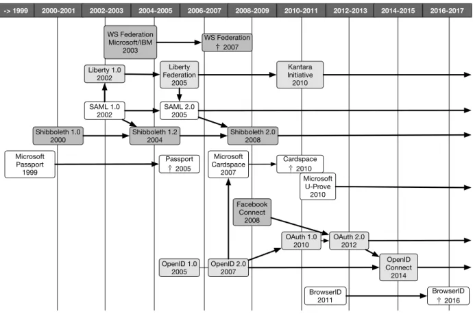Figure 1.16: Evolution of standards and technologies for user identity management, updated from Jøsang’s 2014 survey [70].