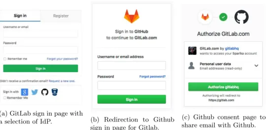 Figure 1.18: OAuth 2 process involving Github as AS and RS, and Gitlab as client.