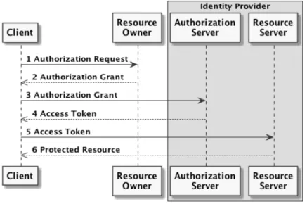 Figure 1.19: Abstract Oauth 2 code flow taken from RFC 6749.