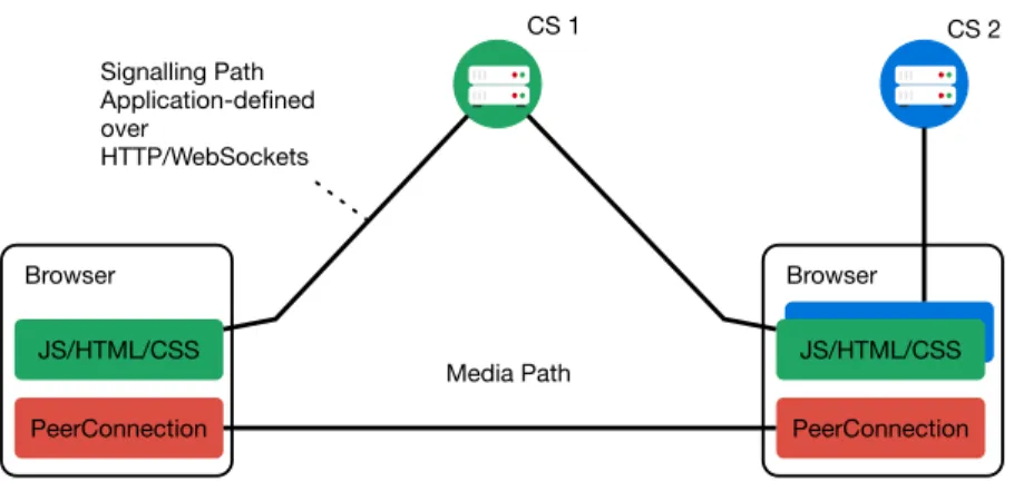 Figure 1.23: In silo architec- architec-ture users have to connect though the same CS to  estab-lish a session.