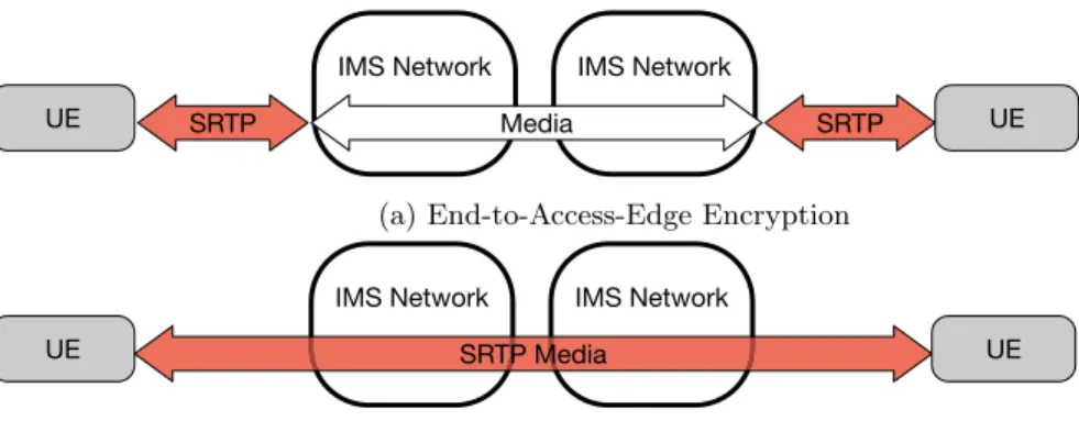 Figure 1.25: End-to-End and End-to-Access-Edge  encryp-tion scenario over IMS  net-works.