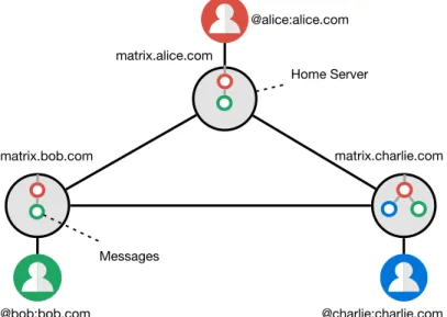 Figure 1.26: Federated mes- mes-saging and data  synchroni-sation between three Matrix home servers