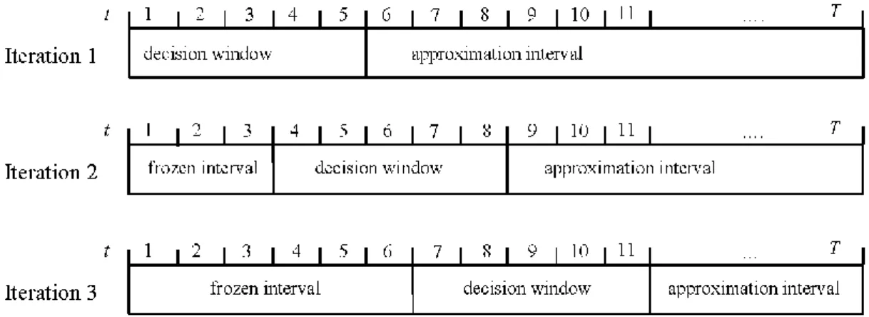 Figure 1. The different intervals in a time-based decomposition of a relax-and-fix heuristic 