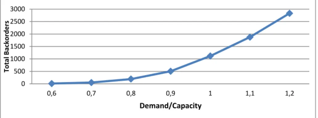 Figure 2. Backorders vs. capacity tightness 