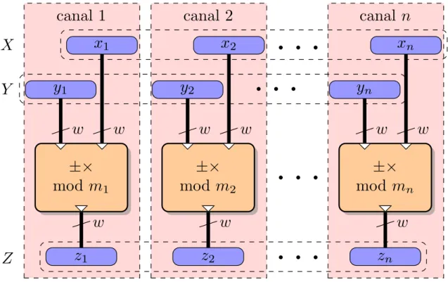 Figure 1 – Addition et multiplication sur les canaux parallèles en RNS.