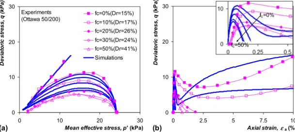 Fig. 9. Comparison between experimental results and simulations for Ottawa sand-silt mixtures: (a) effective stress path, and (b) deviatoric stress versus axial strain.