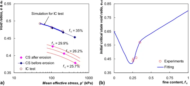 Fig. 10. Comparison between experimental results and simulations for HK decomposed granites before and after internal erosion: (a, c) deviatoric stress versus axial strain, and (b, d) void ratio versus axial strain.