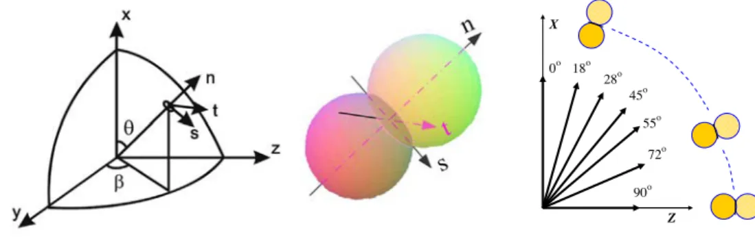 Fig. 2. Local coordinate at an inter-particle contact in the micromechanics sand model.