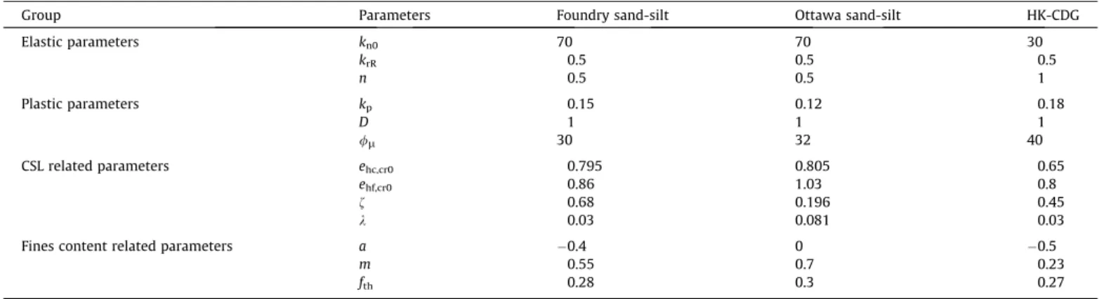 Fig. 5. Grain size distribution of selected soil mixtures.