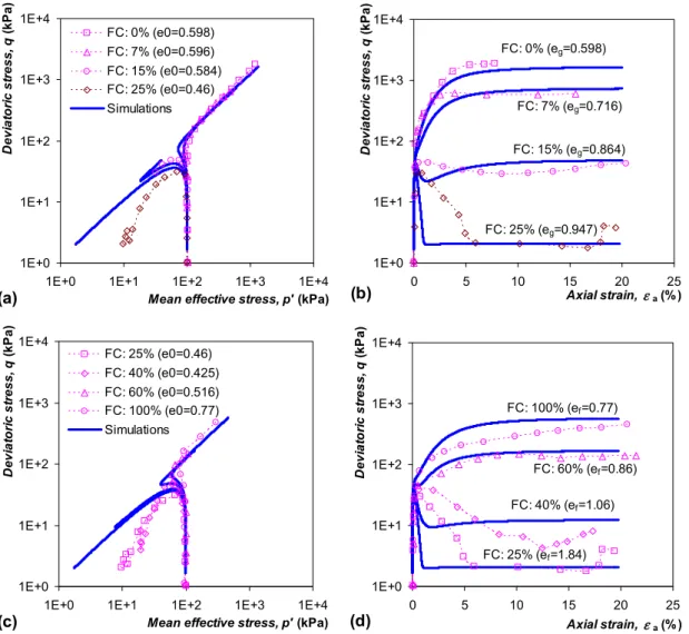 Fig. 6. Comparison between experimental results and simulations for Foundry Sand-silt mixtures from sand to silt: (a, c) effective stress path, and (b, d) deviatoric stress versus axial strain.
