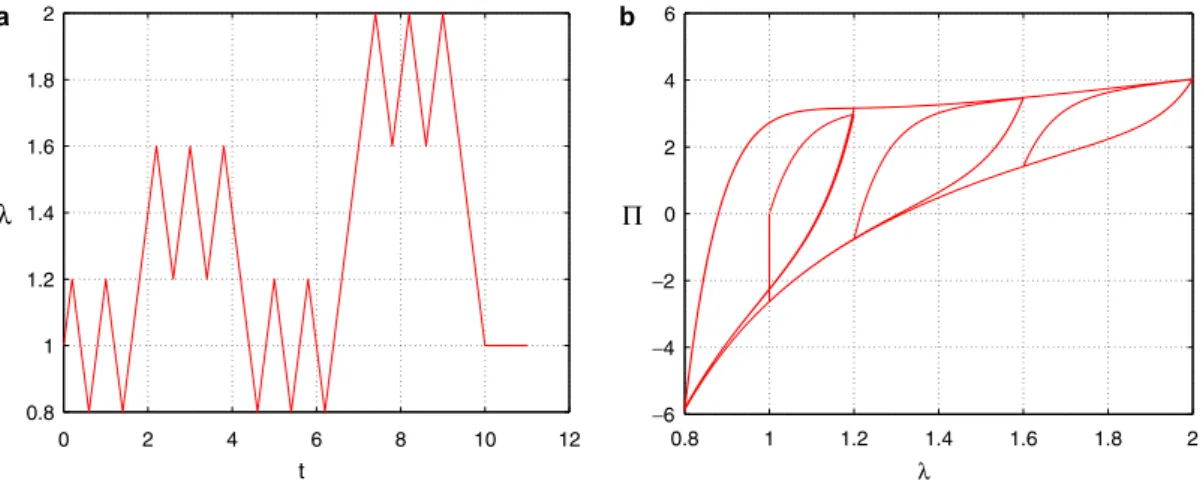Fig. 8. (a) Arbitrary strain history and (b) model response.